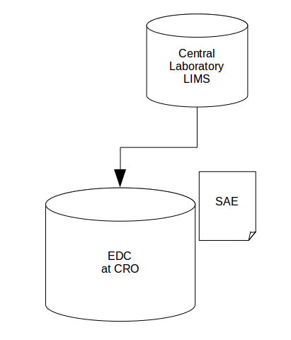 Simple data transfer